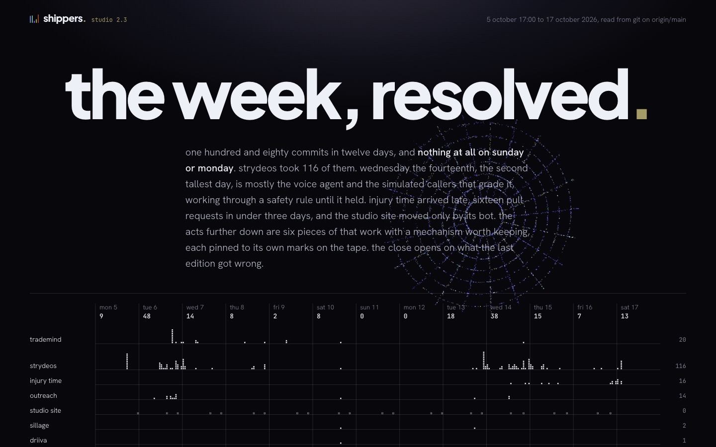 The week, resolved, edition 2.3: twelve days of commits drawn as a tape, one mark per commit, a lane per repository